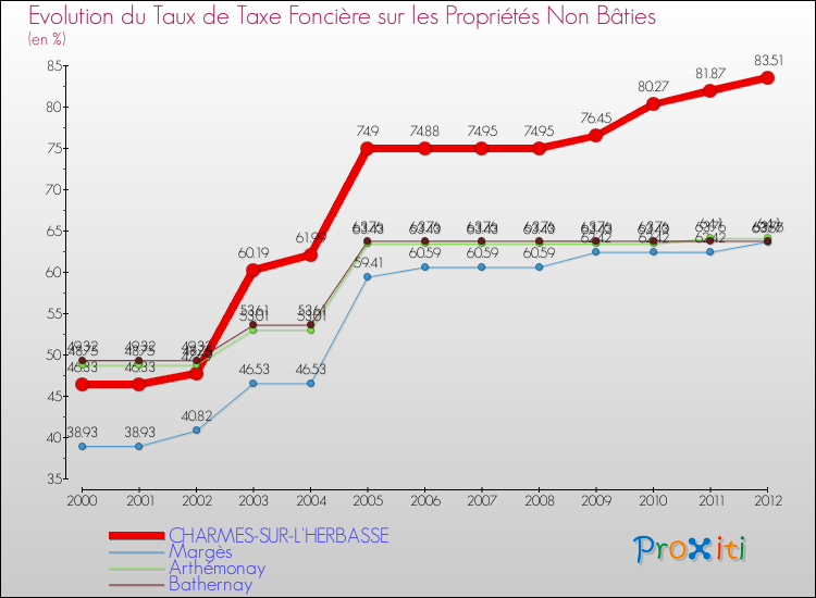 Evolution du taux de la taxe foncière sur les immeubles et terrains non batis pour CHARMES-SUR-L'HERBASSE et les communes proches de 2000 à 2012 Comparaison des taux de la taxe foncière sur les immeubles et terrains non batis pour CHARMES-SUR-L'HERBASSE et les communes voisines de 2000 à 2012