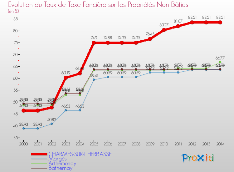 Evolution du taux de la taxe foncière sur les immeubles et terrains non batis pour CHARMES-SUR-L'HERBASSE et les communes proches de 2000 à 2014 Comparaison des taux de la taxe foncière sur les immeubles et terrains non batis pour CHARMES-SUR-L'HERBASSE et les communes voisines de 2000 à 2014