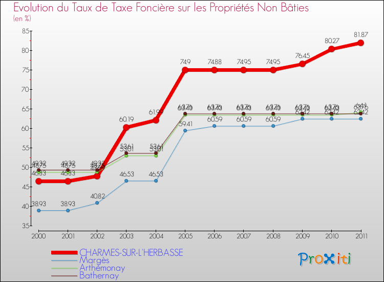 Evolution du taux de la taxe foncière sur les immeubles et terrains non batis pour CHARMES-SUR-L'HERBASSE et les communes proches Comparaison des taux de la taxe foncière sur les immeubles et terrains non batis pour CHARMES-SUR-L'HERBASSE et les communes voisines