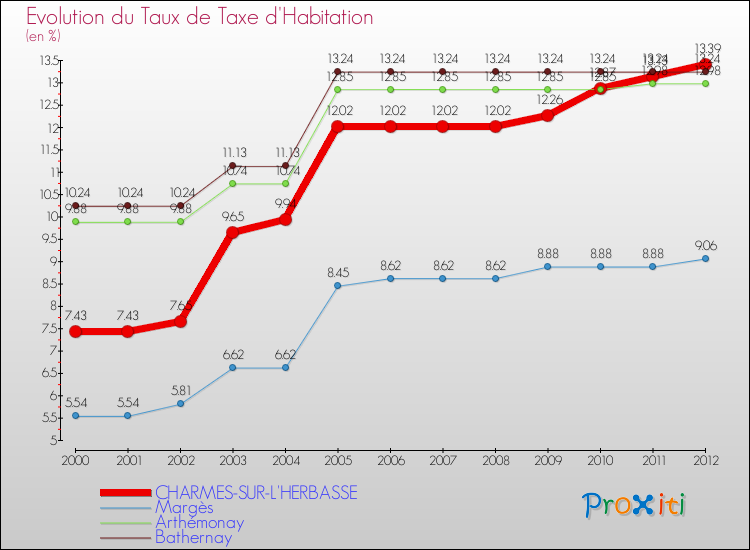 Evolution du taux de la taxe d'habitation pour CHARMES-SUR-L'HERBASSE et les communes proches Comparaison des taux de la taxe d'habitation pour CHARMES-SUR-L'HERBASSE et les communes voisines