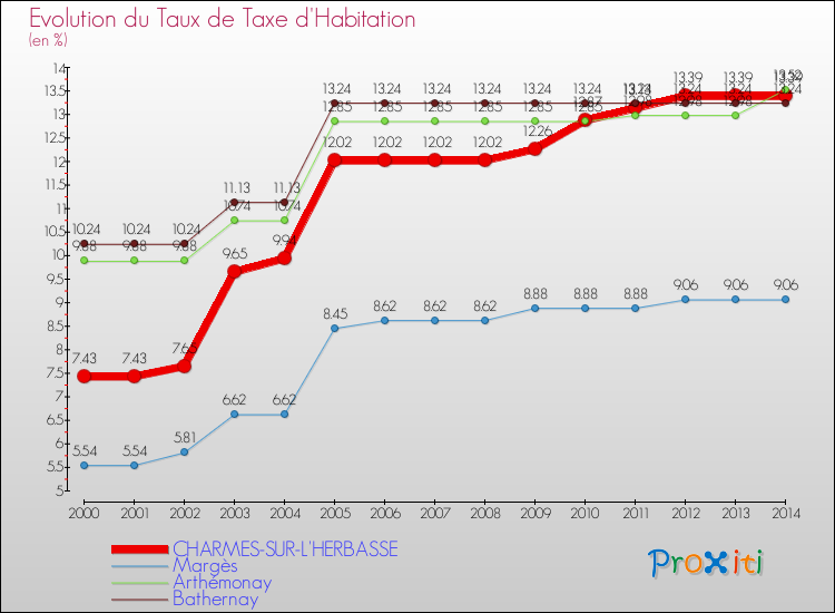 Evolution du taux de la taxe d'habitation pour CHARMES-SUR-L'HERBASSE et les communes proches de 2000 à 2014 Comparaison des taux de la taxe d'habitation pour CHARMES-SUR-L'HERBASSE et les communes voisines de 2000 à 2014