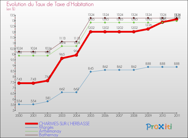 Evolution du taux de la taxe d'habitation pour CHARMES-SUR-L'HERBASSE et les communes proches Comparaison des taux de la taxe d'habitation pour CHARMES-SUR-L'HERBASSE et les communes voisines