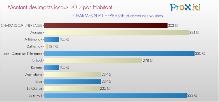 Montant des impôts locaux par Habitant pour CHARMES-SUR-L'HERBASSE et les communes proches Comparaison des impôts locaux par habitant pour CHARMES-SUR-L'HERBASSE et les communes voisines