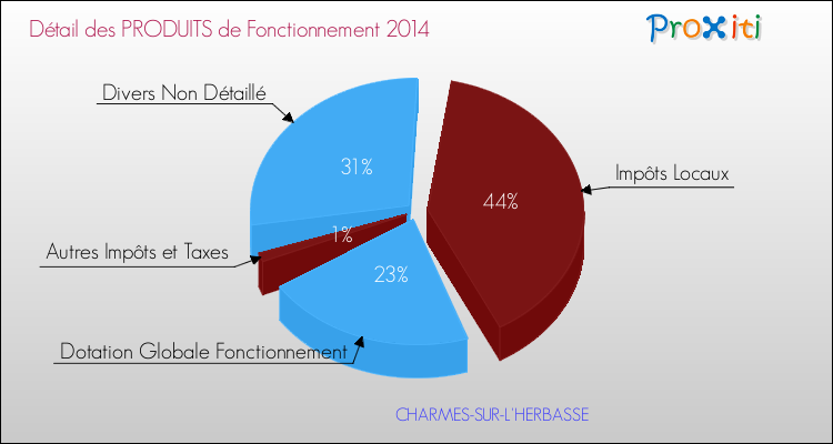 Décomposition du Budget de Fonctionnement 2014 de la commune de CHARMES-SUR-L'HERBASSE Budget de Fonctionnement 2014 pour la commune de CHARMES-SUR-L'HERBASSE