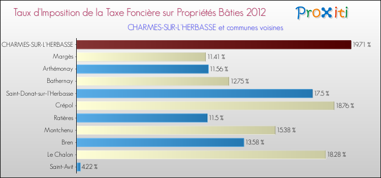 Taux d'imposition de la taxe foncière sur le bati 2012 pour CHARMES-SUR-L'HERBASSE et les communes proches Comparaison des taux d'imposition de la taxe foncière sur le bati 2012 pour CHARMES-SUR-L'HERBASSE et les communes voisines