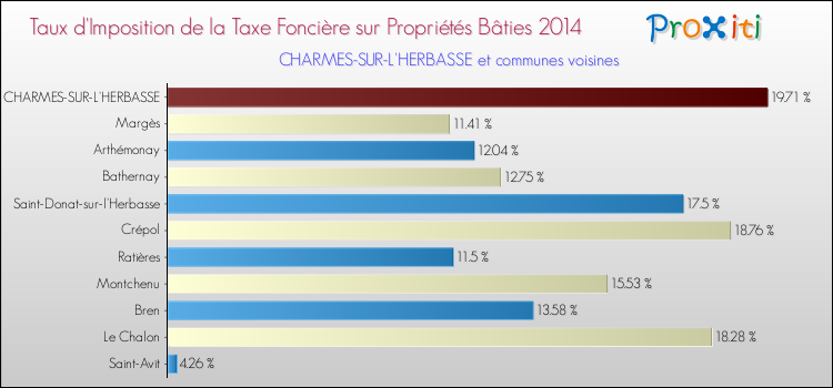 Taux d'imposition de la taxe foncière sur le bati 2014 pour CHARMES-SUR-L'HERBASSE et les communes proches Comparaison des taux d'imposition de la taxe foncière sur le bati 2014 pour CHARMES-SUR-L'HERBASSE et les communes voisines