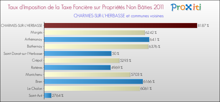 Taux d'imposition de la taxe foncière sur les immeubles et terrains non batis 2011 pour CHARMES-SUR-L'HERBASSE et les communes proches Comparaison des taux d'imposition de la taxe foncière sur les immeubles et terrains non batis 2011 pour CHARMES-SUR-L'HERBASSE et les communes voisines
