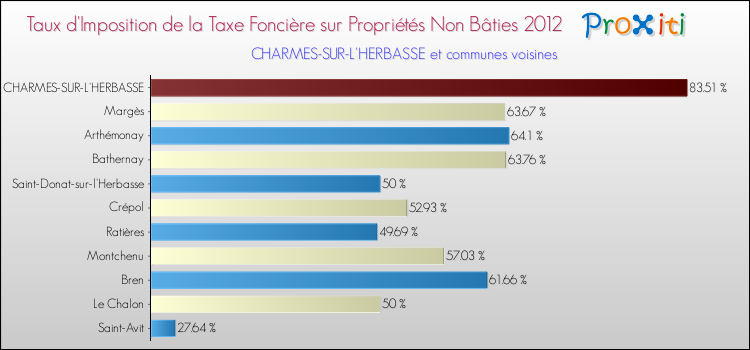 Taux d'imposition de la taxe foncière sur les immeubles et terrains non batis 2012 pour CHARMES-SUR-L'HERBASSE et les communes proches Comparaison des taux d'imposition de la taxe foncière sur les immeubles et terrains non batis 2012 pour CHARMES-SUR-L'HERBASSE et les communes voisines
