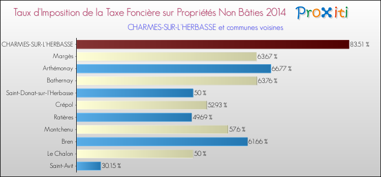Taux d'imposition de la taxe foncière sur les immeubles et terrains non batis 2014 pour CHARMES-SUR-L'HERBASSE et les communes proches Comparaison des taux d'imposition de la taxe foncière sur les immeubles et terrains non batis 2014 pour CHARMES-SUR-L'HERBASSE et les communes voisines