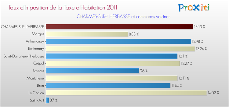 Taux d'imposition de la taxe d'habitation 2011 pour CHARMES-SUR-L'HERBASSE et les communes proches Comparaison des taux d'imposition de la taxe d'habitation 2011 pour CHARMES-SUR-L'HERBASSE et les communes voisines