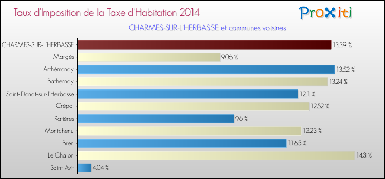 Taux d'imposition de la taxe d'habitation 2014 pour CHARMES-SUR-L'HERBASSE et les communes proches Comparaison des taux d'imposition de la taxe d'habitation 2014 pour CHARMES-SUR-L'HERBASSE et les communes voisines