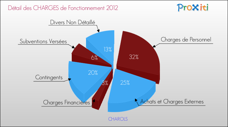 Décomposition des Charges de Fonctionnement 2012 de la commune de CHAROLS Charges de Fonctionnement 2012 pour la commune de CHAROLS
