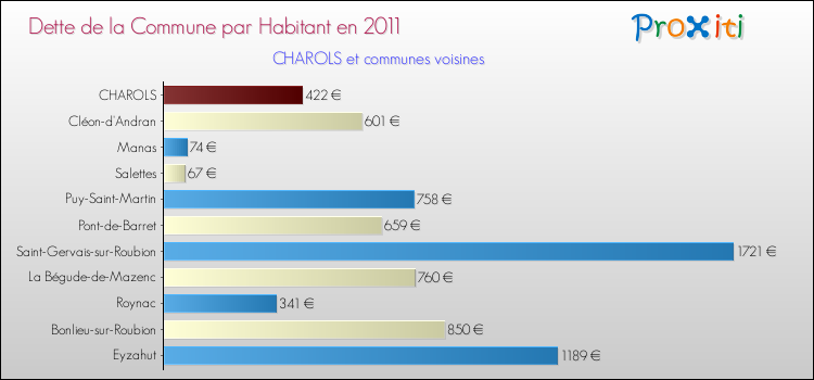 Dette par habitant de la commune en 2011 pour CHAROLS et les communes proches Comparaison de la dette par habitant de la commune en 2011 pour CHAROLS et les communes voisines