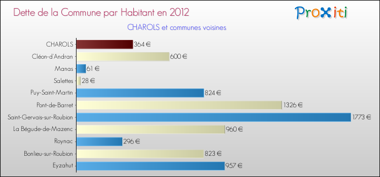 Dette par habitant de la commune en 2012 pour CHAROLS et les communes proches Comparaison de la dette par habitant de la commune en 2012 pour CHAROLS et les communes voisines