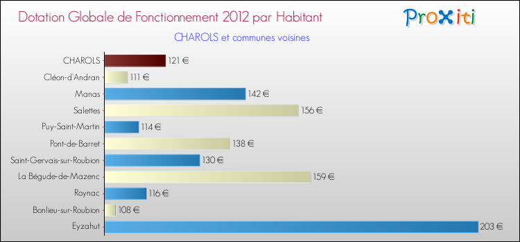 Montant des dotations globales de fonctionnement DGF par Habitant pour CHAROLS et les communes proches Comparaison des des dotations globales de fonctionnement DGF par habitant pour CHAROLS et les communes voisines