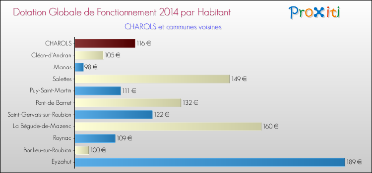 Montant des dotations globales de fonctionnement DGF par Habitant pour CHAROLS et les communes proches en 2014. Comparaison des des dotations globales de fonctionnement DGF par habitant pour CHAROLS et les communes voisines en 2014.