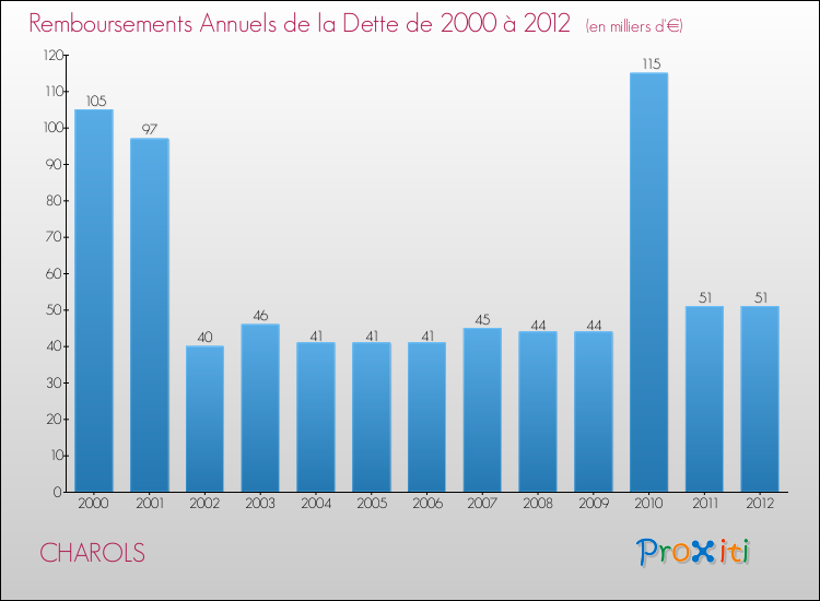 Evolution de l'annuité de la dette pour la commune de CHAROLS de 2000 à 2012 Annuités de la dette pour CHAROLS de 2000 à 2012