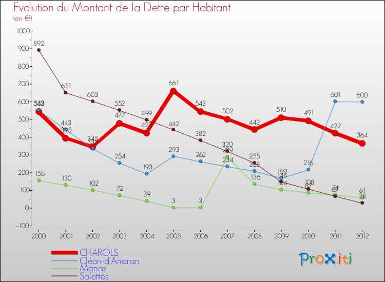Evolution de la dette par habitant pour la commune de CHAROLS et les communes proches de 2000 à 2012 Comparaison de la dette par habitant pour CHAROLS et les communes voisines de 2000 à 2012