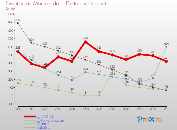 Evolution de la dette par habitant pour la commune de CHAROLS et les communes proches Comparaison de la dette par habitant pour CHAROLS et les communes voisines