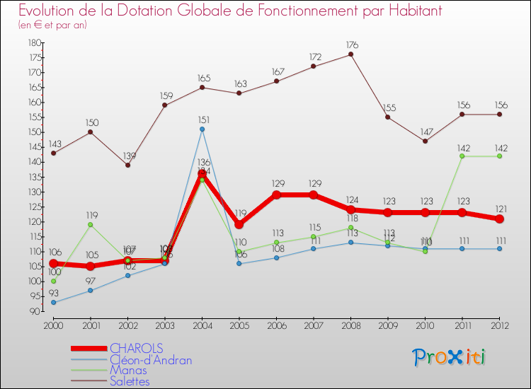 Evolution et montant de la dotation globale de fonctionnement par Habitant pour CHAROLS et les communes proches Comparaison des dotations globales de fonctionnement par habitant pour CHAROLS et les communes voisines