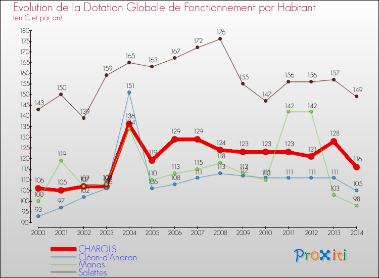 Evolution et montant de la dotation globale de fonctionnement par Habitant pour CHAROLS et les communes proches de 2000 à 2014. Comparaison des dotations globales de fonctionnement par habitant pour CHAROLS et les communes voisines de 2000 à 2014.