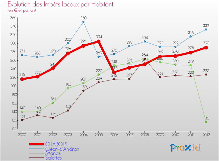 Evolution et montant des impôts locaux par Habitant pour CHAROLS et les communes proches Comparaison des impôts locaux par habitant pour CHAROLS et les communes voisines