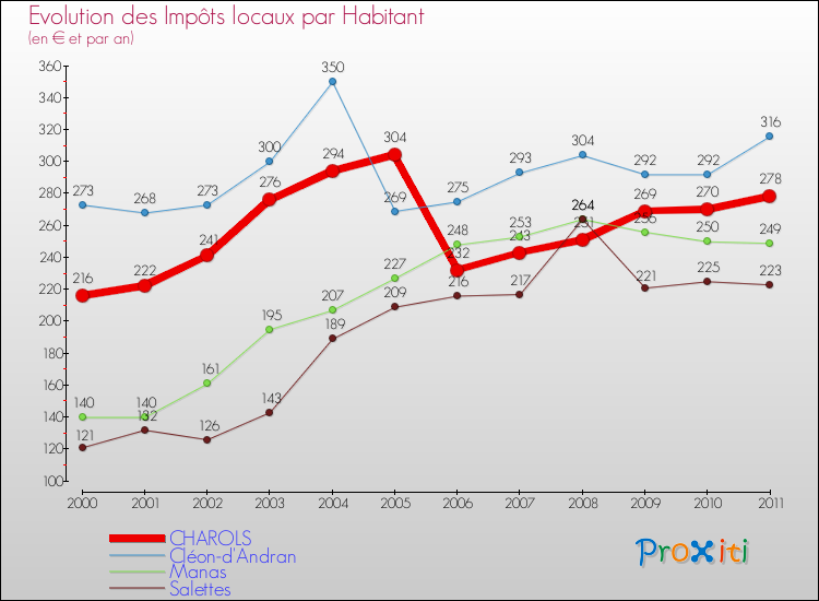 Evolution et montant des impôts locaux par Habitant pour CHAROLS et les communes proches Comparaison des impôts locaux par habitant pour CHAROLS et les communes voisines