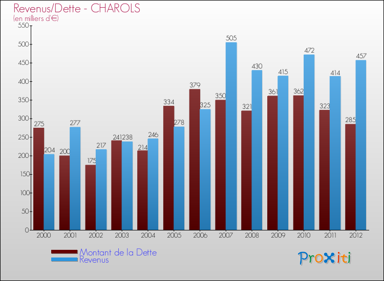 Evolution comparée de la dette et des revenus pour la commune de CHAROLS de 2000 à 2012 Comparaison de la dette et des revenus pour CHAROLS de 2000 à 2012