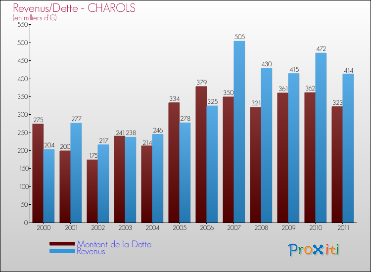 Evolution comparée de la dette et des revenus pour la commune de CHAROLS de 2000 à 2011 Comparaison de la dette et des revenus pour CHAROLS de 2000 à 2011