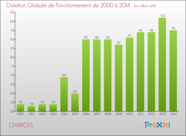 Evolution du montant de la Dotation Globale de Fonctionnement pour la commune de CHAROLS de 2000 à 2014 Evolution du montant de la Dotation Globale de Fonctionnement pour CHAROLS de 2000 à 2014