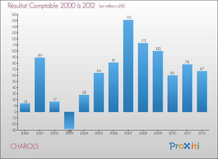 Evolution du résultat comptable pour la commune de CHAROLS de 2000 à 2012 Evolution du résultat comptable pour CHAROLS de 2000 à 2012