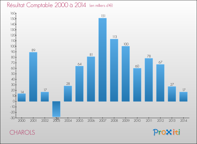 Evolution du résultat comptable pour la commune de CHAROLS de 2000 à 2014 Evolution du résultat comptable pour CHAROLS de 2000 à 2014
