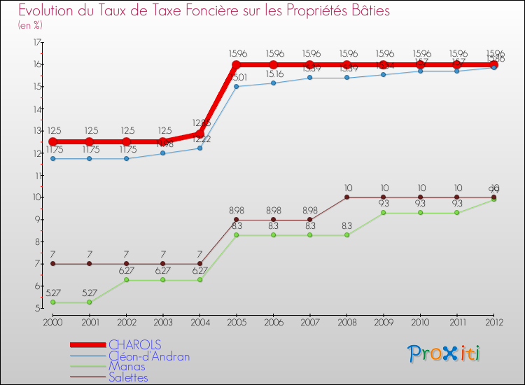 Evolution du taux de la taxe foncière sur le bati pour CHAROLS et les communes proches de 2000 à 2012 Comparaison des taux de taxe foncière sur le bati pour CHAROLS et les communes voisines de 2000 à 2012