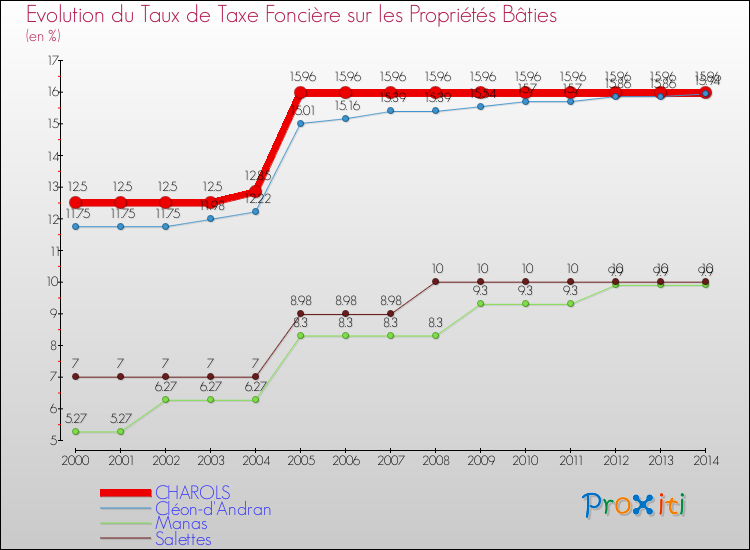 Evolution du taux de la taxe foncière sur le bati pour CHAROLS et les communes proches de 2000 à 2014 Comparaison des taux de taxe foncière sur le bati pour CHAROLS et les communes voisines de 2000 à 2014