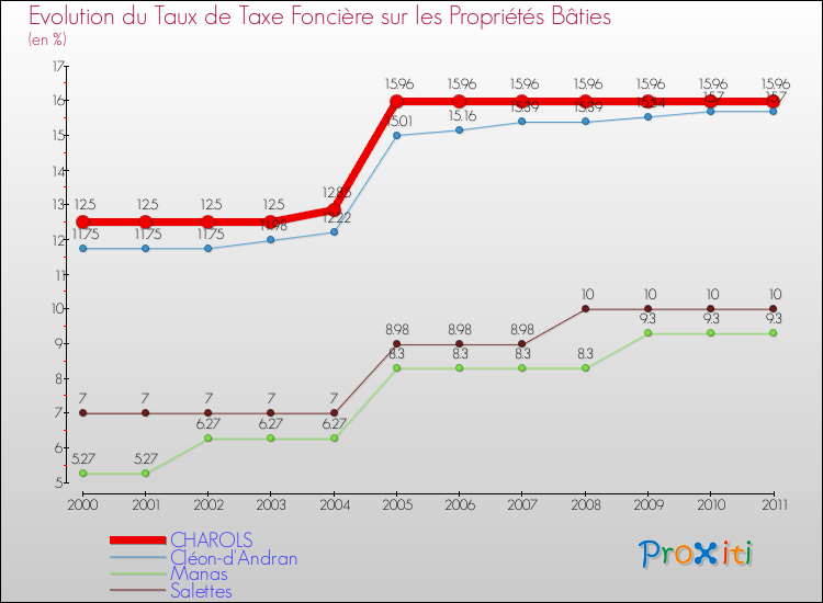 Evolution du taux de la taxe foncière sur le bati pour CHAROLS et les communes proches Comparaison des taux de taxe foncière sur le bati pour CHAROLS et les communes voisines