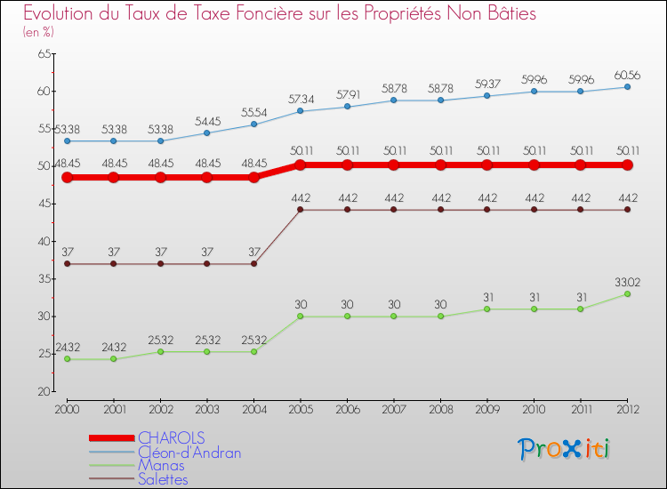 Evolution du taux de la taxe foncière sur les immeubles et terrains non batis pour CHAROLS et les communes proches de 2000 à 2012 Comparaison des taux de la taxe foncière sur les immeubles et terrains non batis pour CHAROLS et les communes voisines de 2000 à 2012