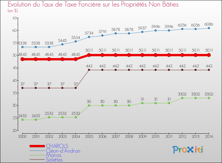 Evolution du taux de la taxe foncière sur les immeubles et terrains non batis pour CHAROLS et les communes proches de 2000 à 2014 Comparaison des taux de la taxe foncière sur les immeubles et terrains non batis pour CHAROLS et les communes voisines de 2000 à 2014