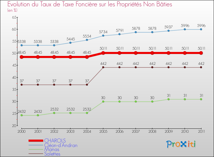 Evolution du taux de la taxe foncière sur les immeubles et terrains non batis pour CHAROLS et les communes proches Comparaison des taux de la taxe foncière sur les immeubles et terrains non batis pour CHAROLS et les communes voisines