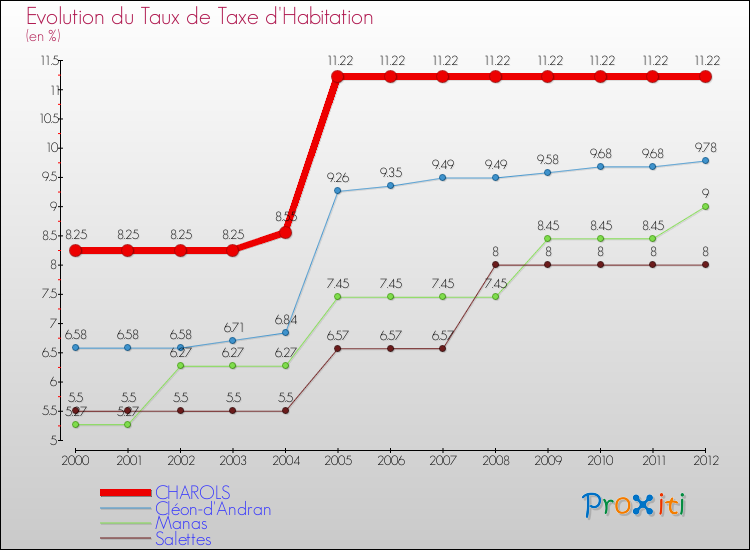 Evolution du taux de la taxe d'habitation pour CHAROLS et les communes proches Comparaison des taux de la taxe d'habitation pour CHAROLS et les communes voisines
