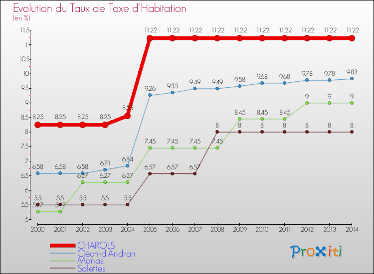 Evolution du taux de la taxe d'habitation pour CHAROLS et les communes proches de 2000 à 2014 Comparaison des taux de la taxe d'habitation pour CHAROLS et les communes voisines de 2000 à 2014