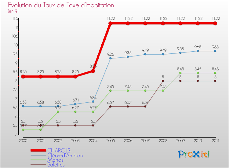 Evolution du taux de la taxe d'habitation pour CHAROLS et les communes proches Comparaison des taux de la taxe d'habitation pour CHAROLS et les communes voisines