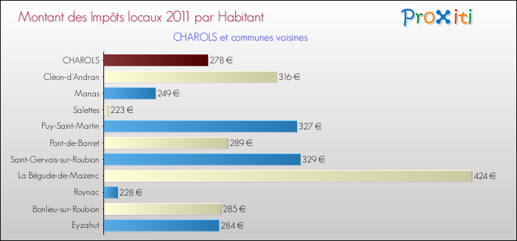 Montant des impôts locaux par Habitant pour CHAROLS et les communes proches Comparaison des impôts locaux par habitant pour CHAROLS et les communes voisines