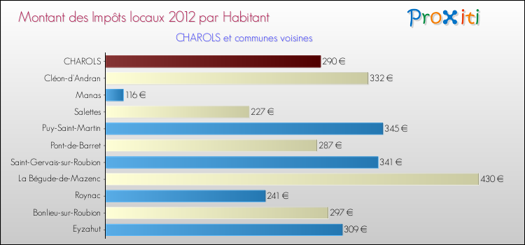 Montant des impôts locaux par Habitant pour CHAROLS et les communes proches Comparaison des impôts locaux par habitant pour CHAROLS et les communes voisines