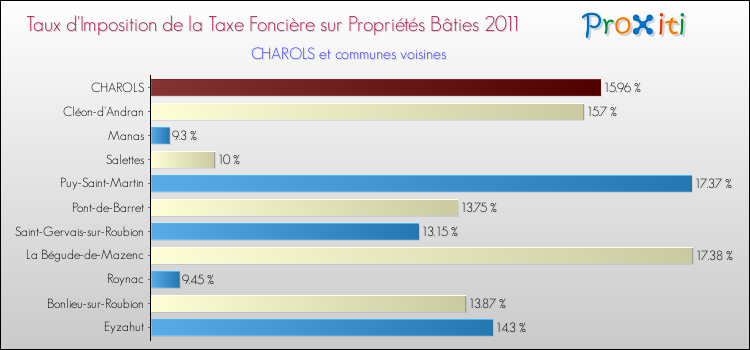 Taux d'imposition de la taxe foncière sur le bati 2011 pour CHAROLS et les communes proches Comparaison des taux d'imposition de la taxe foncière sur le bati 2011 pour CHAROLS et les communes voisines