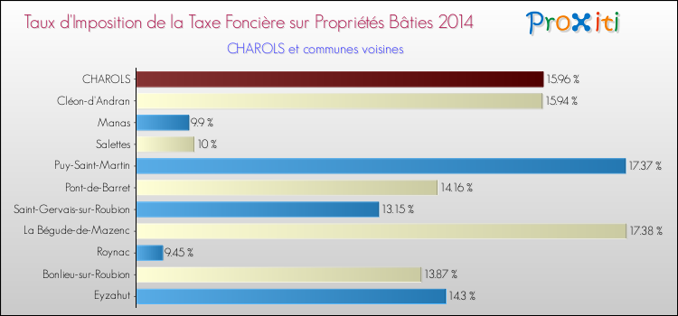 Taux d'imposition de la taxe foncière sur le bati 2014 pour CHAROLS et les communes proches Comparaison des taux d'imposition de la taxe foncière sur le bati 2014 pour CHAROLS et les communes voisines