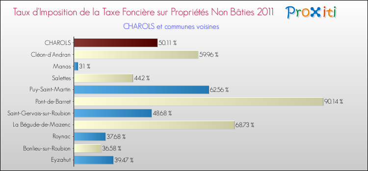 Taux d'imposition de la taxe foncière sur les immeubles et terrains non batis 2011 pour CHAROLS et les communes proches Comparaison des taux d'imposition de la taxe foncière sur les immeubles et terrains non batis 2011 pour CHAROLS et les communes voisines