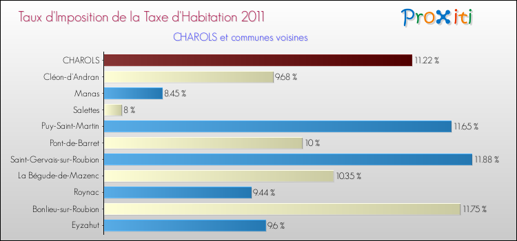 Taux d'imposition de la taxe d'habitation 2011 pour CHAROLS et les communes proches Comparaison des taux d'imposition de la taxe d'habitation 2011 pour CHAROLS et les communes voisines