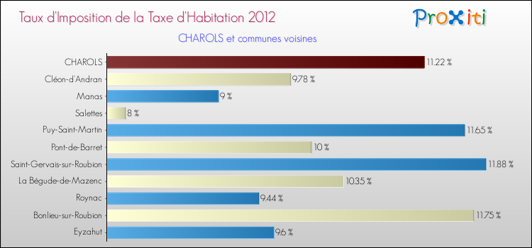 Taux d'imposition de la taxe d'habitation 2012 pour CHAROLS et les communes proches Comparaison des taux d'imposition de la taxe d'habitation 2012 pour CHAROLS et les communes voisines