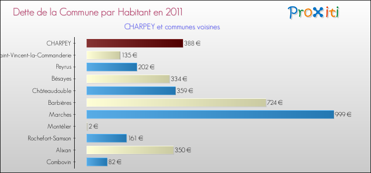 Dette par habitant de la commune en 2011 pour CHARPEY et les communes proches Comparaison de la dette par habitant de la commune en 2011 pour CHARPEY et les communes voisines