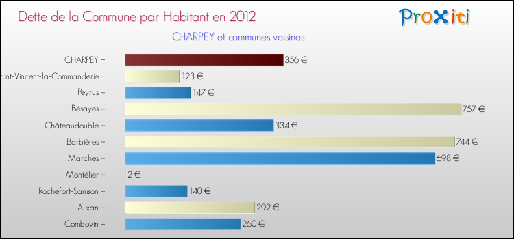Dette par habitant de la commune en 2012 pour CHARPEY et les communes proches Comparaison de la dette par habitant de la commune en 2012 pour CHARPEY et les communes voisines
